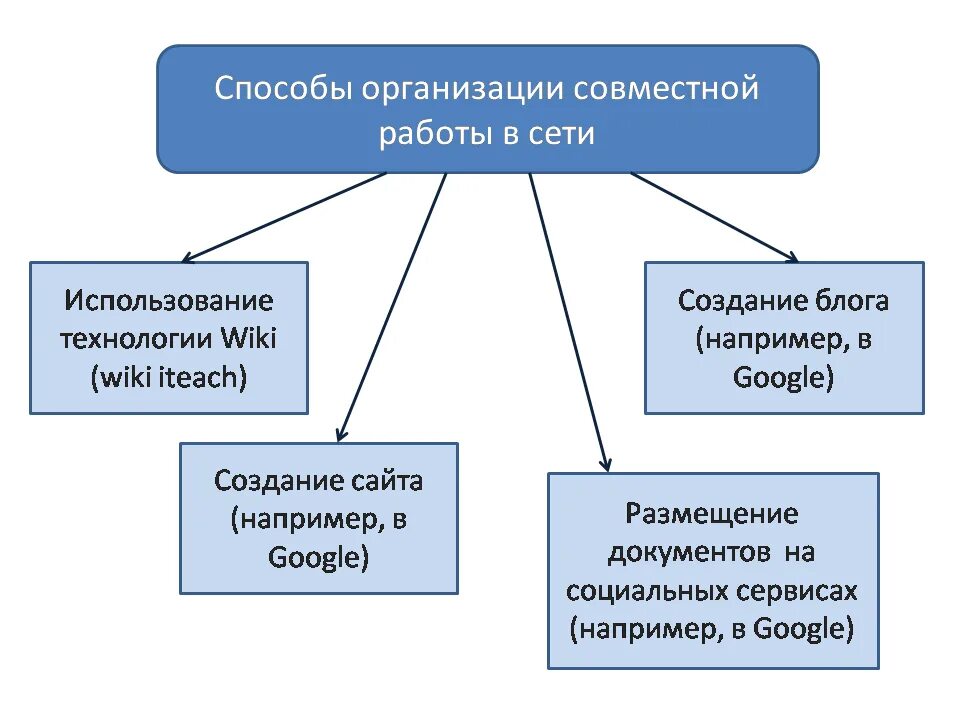 Какое значение имеет общение для организации совместной. Способы организации работы. Организация совместной работы. Средства организации совместной деятельности. Методы организации совместной деятельности.