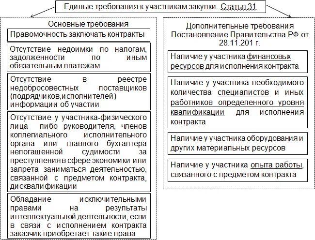 Сроки размещения 223 фз таблица Способы закупки по 223 фз таблица Распиновки.ру