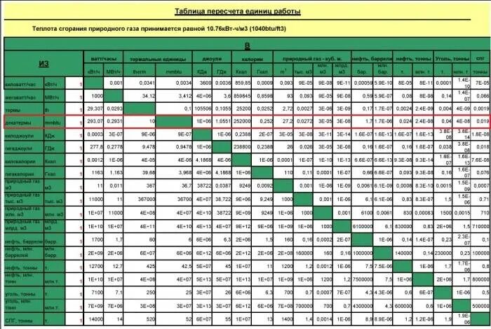 Пересчет газа из литров в КУБОМЕТРЫ. 1 Литр сжиженного газа в м3 природного. 1 Литр сжиженного газа в м3. Сколько в кубометре литров газа природного. 1 куб метана