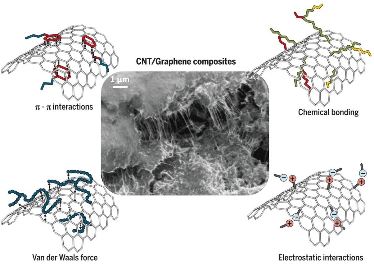 Graphene composites