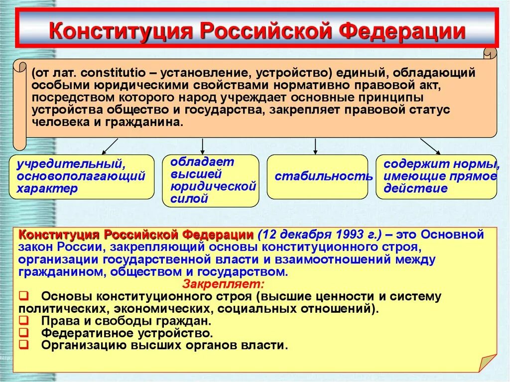 Конституционные основы организации рф. Основы государственного устройства. Основы конституционного устройства. Конституционные основы государства РФ. Основы устройства государства.