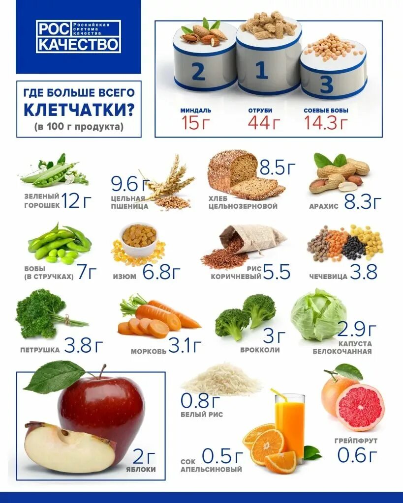 Растворимая и нерастворимая клетчатка в продуктах питания таблица. Продукты богатые клетчаткой таблица. Пищевые продукты источники клетчатки. Источники клетчатки в продуктах. В овощах есть клетчатка