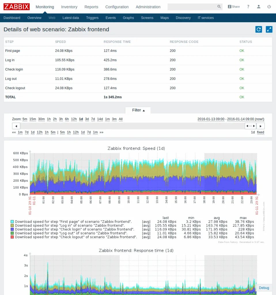 Zabbix мониторинг дисков. Zabbix мониторинг. веб мониторинг zabbix. zabbix мониторинг логов. zabbix дашборд.