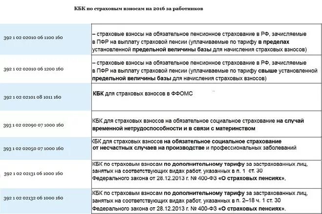 Кбк на обязательное социальное страхование. Кбк в страховке что это. Кбк по бюджетным страховым взносам. Кбк ОСС.