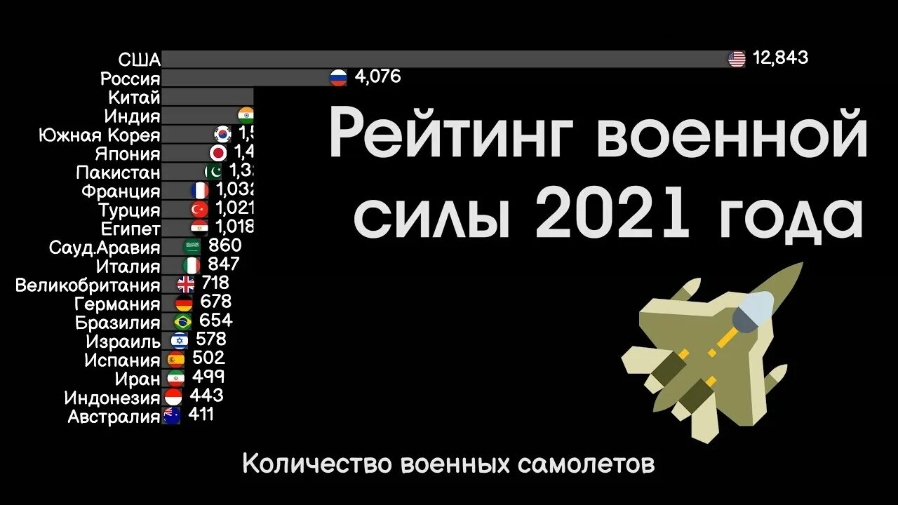 Ядерные запасы стран. Вооружение стран. Рейтинг стран по вооружению. Количество атомного оружия по странам. Количество ядерного вооружения топ стран.