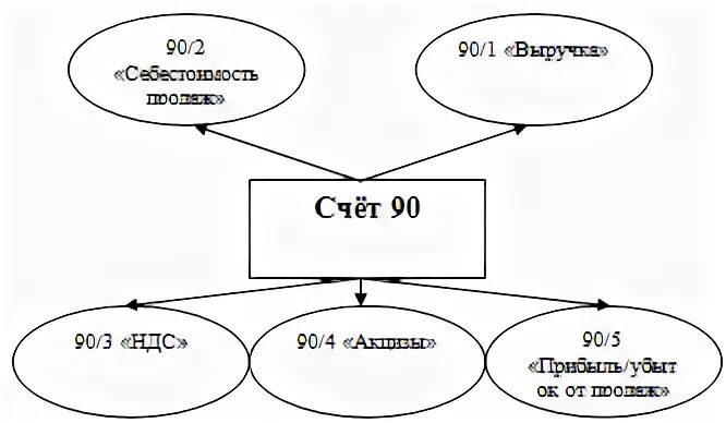 Счет 90 по субсчетам. Субсчета 90 счета бухгалтерского. Счёт 90 бухгалтерского учёта схема. Субсчета 90,2 счета бухгалтерского учета. Субсчетами синтетические счета субсчета