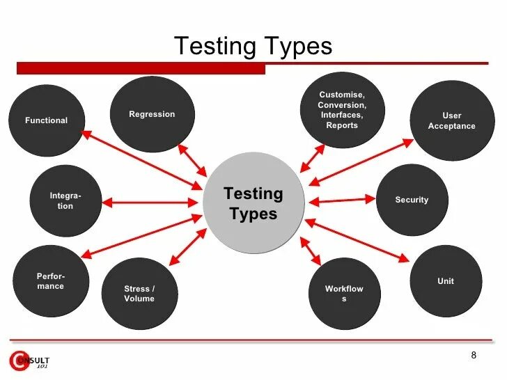 Type test. Types of software testing. qtest тестирование интерфейс. types of interface. types of user interface.