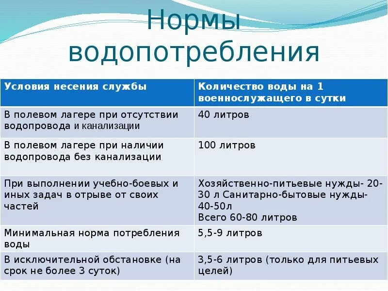 Санитарные условия воды. Нормы водопотребления. Нормы водопотребления в полевых условиях. Нормы водопотребления воды. Normi vodopotrebleniya v polevih usloviyah.