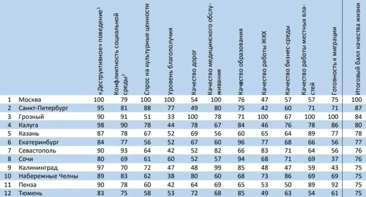 Благоприятный регион для жизни в россии. Список городов по качеству жизни. Города России по качеству жизни. Список российских городов по уровню жизни. Уровень городов по качеству жизни.