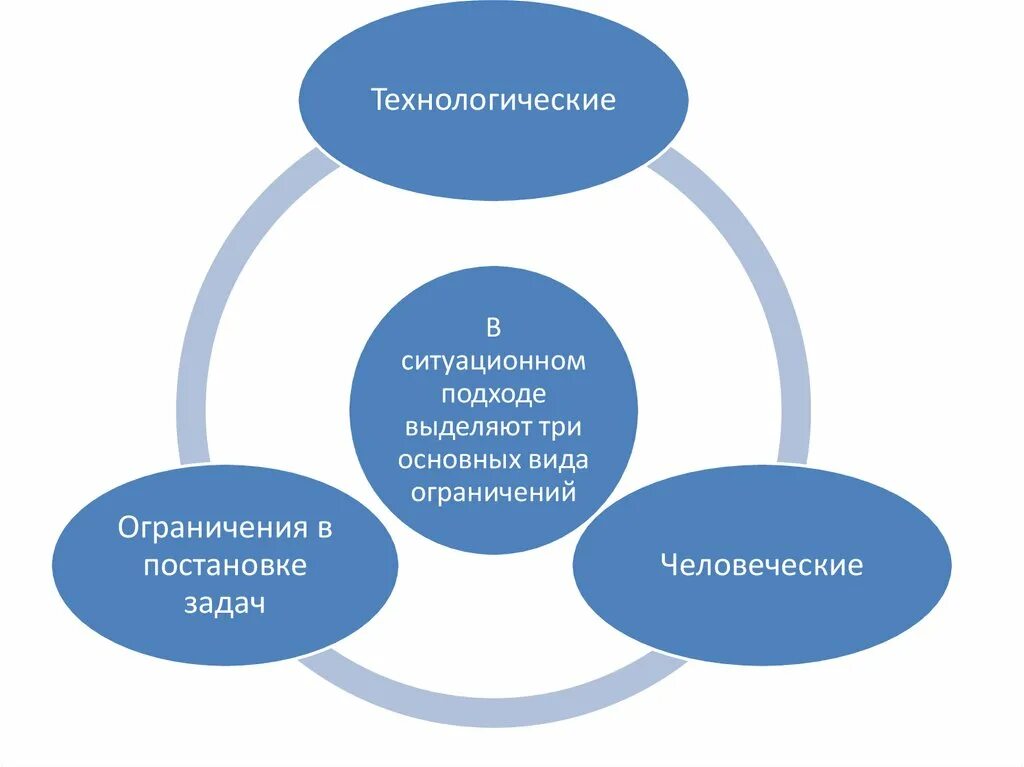 Решения в ситуационном подходе