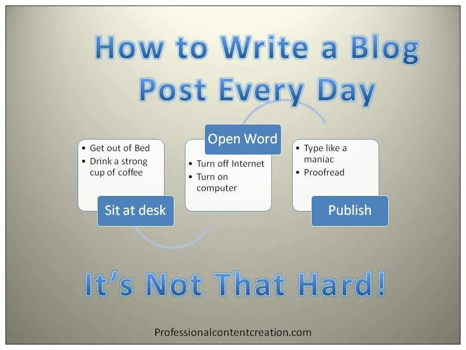 Type like. Write a blog Post. Writing blog Post. How to write a blog. How to write a blog Post.
