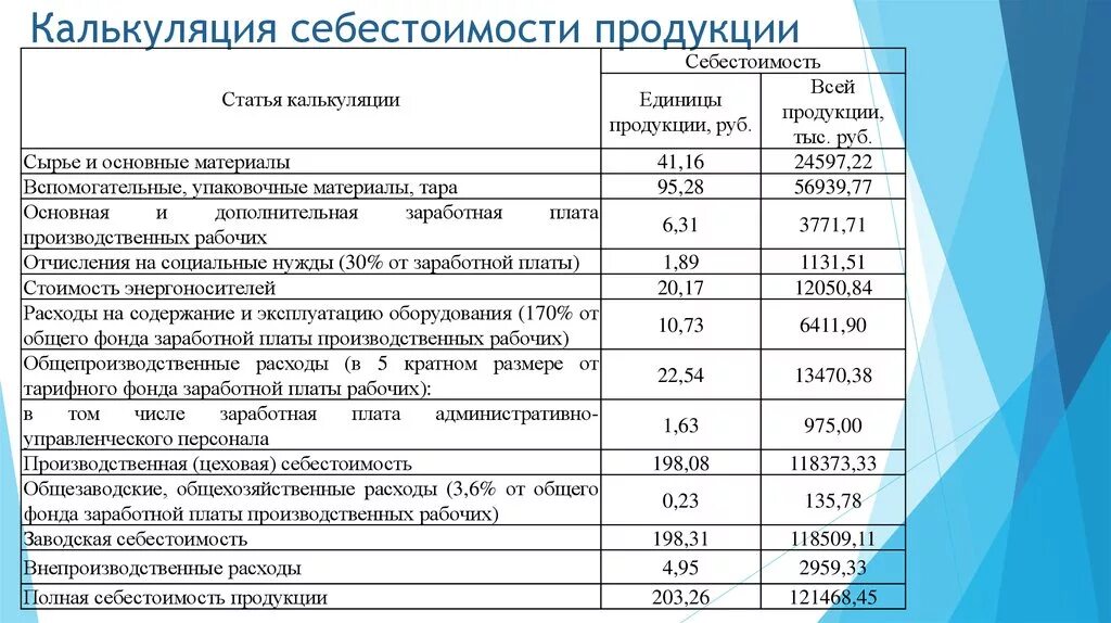 Фактическая оплата затрат. Расчет себестоимости продукции на производстве таблица. Примерная калькуляция себестоимости продукции. Расчет калькуляции себестоимости продукции. Калькуляция себестоимости изделия пример.