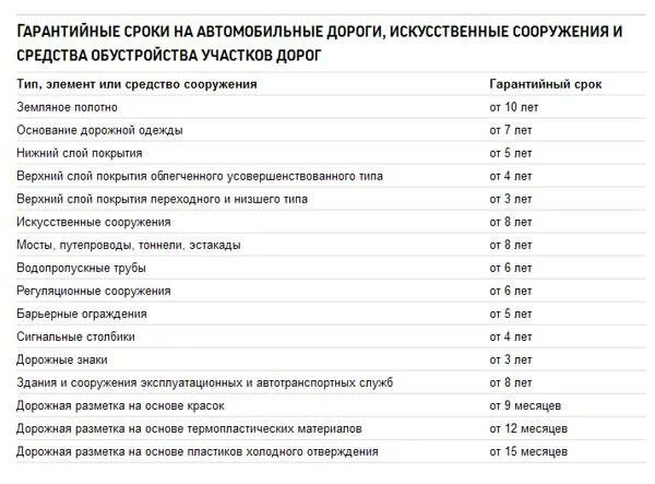 Срок службы искусственного. Срок службы асфальтового покрытия ГОСТ. Срок службы автодорог. Гарантийный срок. Гарантийный срок асфальтового покрытия.