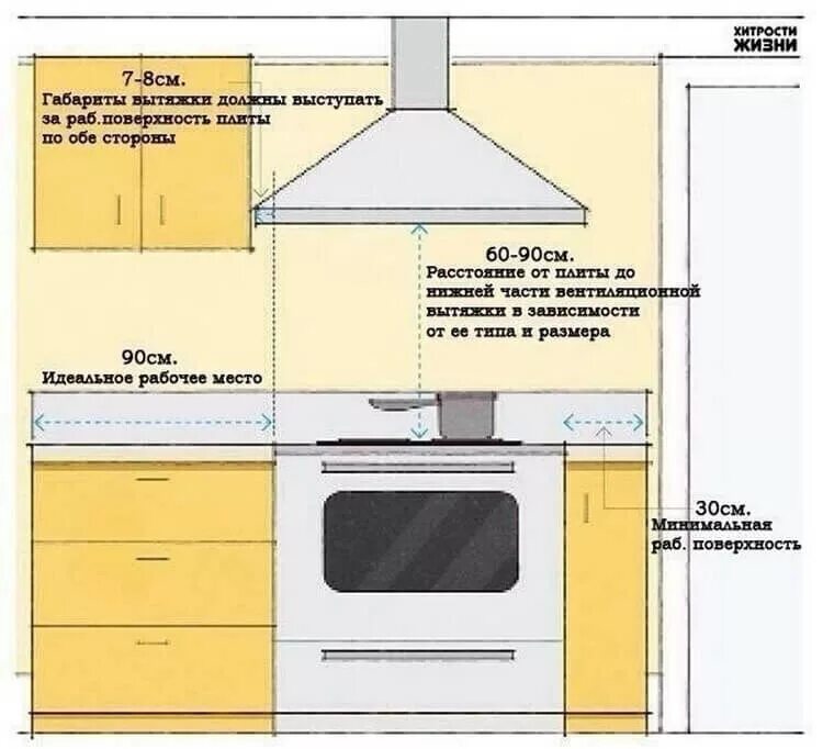 Высота кухонной вытяжки. Какое расстояние от газовой плиты до вытяжки. Расстояние между газовой плитой и вытяжкой на кухне нормы. Высота установки вытяжки на кухне для газовой плиты. Какое расстояние должно быть от газовой плиты до вытяжки.