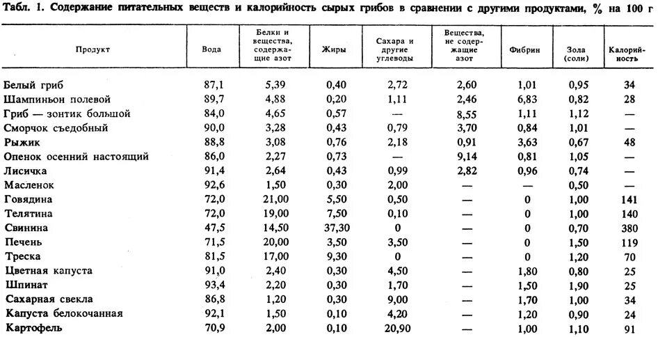 Сколько углеводов в сушеных грибах