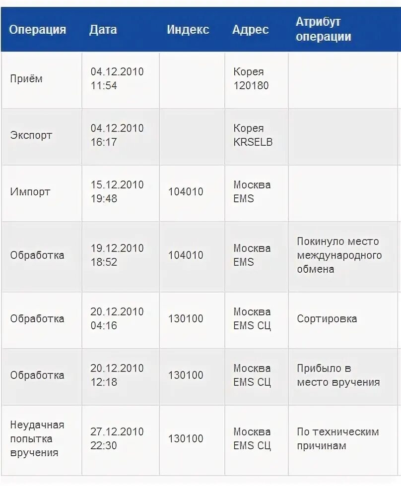 Почта максимальные габариты. Посылка емс. размеры ems отправлений. емс габариты. габариты емс отправлений.