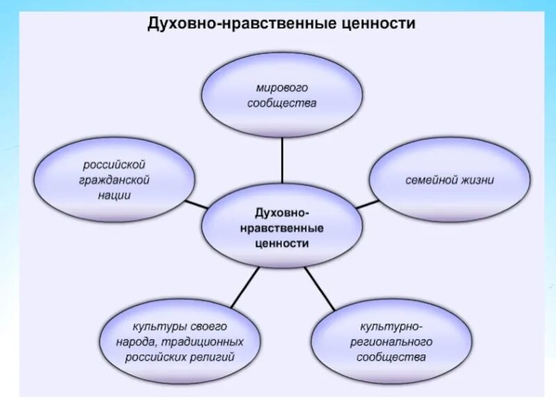 Взаимовлияние культур 5 класс однкнр презентация урока. Духовно-нравственные ценности. Духовно-нравственные ценности человека. Нравственные и духовные ценности. Духовно нравстенныценности.