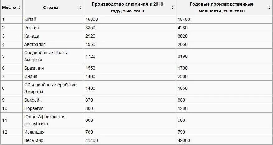 Рейтинг светодиодных производителей. Производство алюминия в мире по странам 2020. Производство алюминия в мире 2021 по странам. Страны Лидеры по производству алюминия. Производство алюминия страны производители.