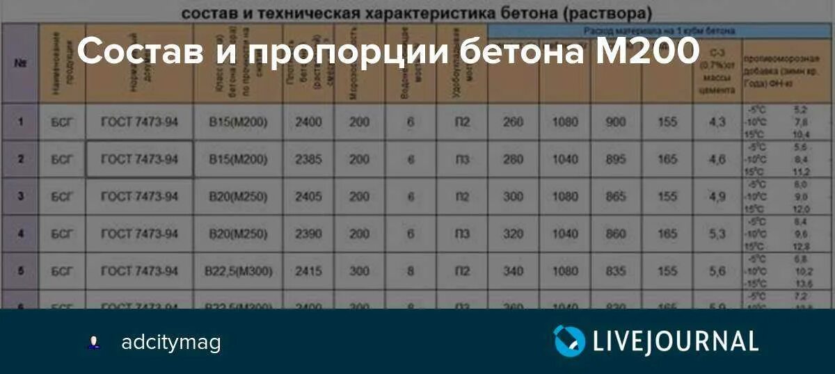 Бетон м200 пропорции на 1м3. Марка бетона в15 м200. Марка бетона м200 пропорции. М200 марка бетона состав пропорции. Состав бетона марки в15.