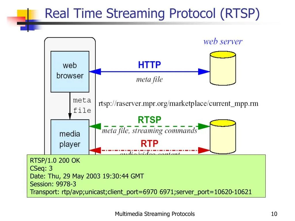 RTP протокол. Структура RTP протокола. Протоколы RTP И RTCP. Схема протокол RTSP. Rtsp user password