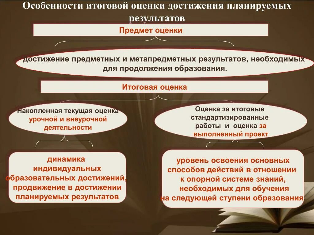 Свойства итогового оценивания. Особенности итоговой оценки. Характеристика заключительного. Итоговое оценивание это.