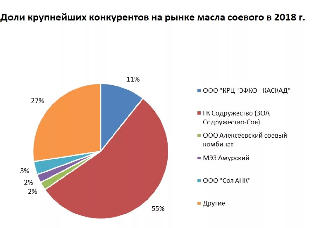 Крупнейшие производители сырья. Рынок соевого масла в России 2022. Лидеры производства сои. Крупнейшие производители масел.