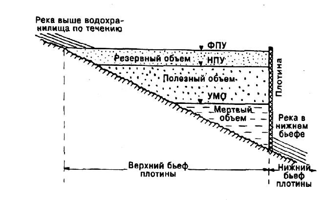 Запруды расписание. НПУ нормальный подпорный уровень. Основные элементы и зоны водохранилища. ФПУ форсированный подпорный уровень. Строение водохранилища.