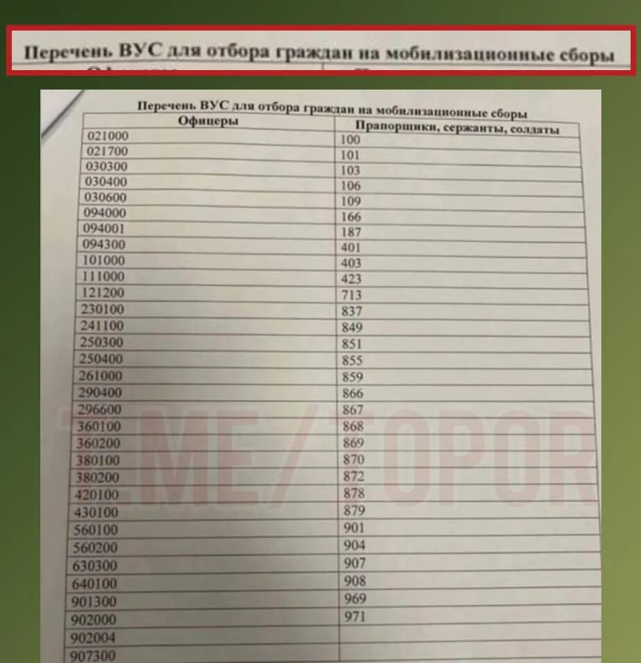 Воинский учет и его организация. Мобилизация военно учетные специальности. Категории мобилизации. Номер вус в военном билете. Мобилизация военно учетные специальности.