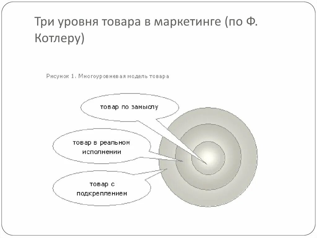 3 уровня продукта. Три уровня товара. Три уровня товара по Котлеру. Три уровня товара в маркетинге.