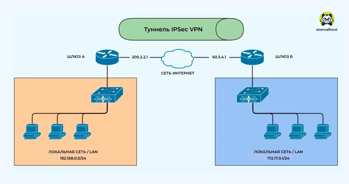 Схема VPN туннеля. Схемы сети IPSEC VPN. VPN схема подключения. Типы VPN соединений. Ipsec server