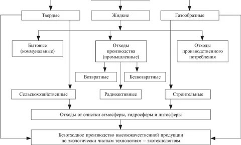 Виды отходов схема