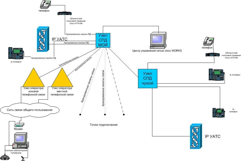 Система передачи данных СПД. Схема сети передачи данных. Принципиальная схема сети передачи данных. Оборудование сети передачи данных.