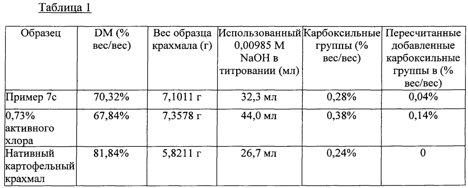 Чем отличается крахмал от кукурузного крахмала. Модификации крахмала таблица. химический состав картофельного крахмала. масса картофельного крахмала. кукурузный крахмал и картофельный пропорции.