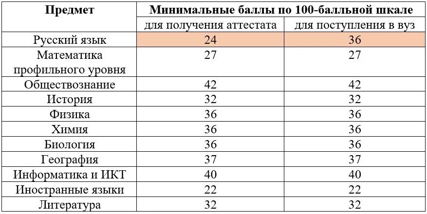 На сколько баллов нужно сдать егэ. Минимальные баллы ЕГЭ 2020. Проходной балл по русскому ЕГЭ 2020. Минимальные проходные баллы ЕГЭ 2020. Проходной балл ЕГЭ математика профиль 2020.