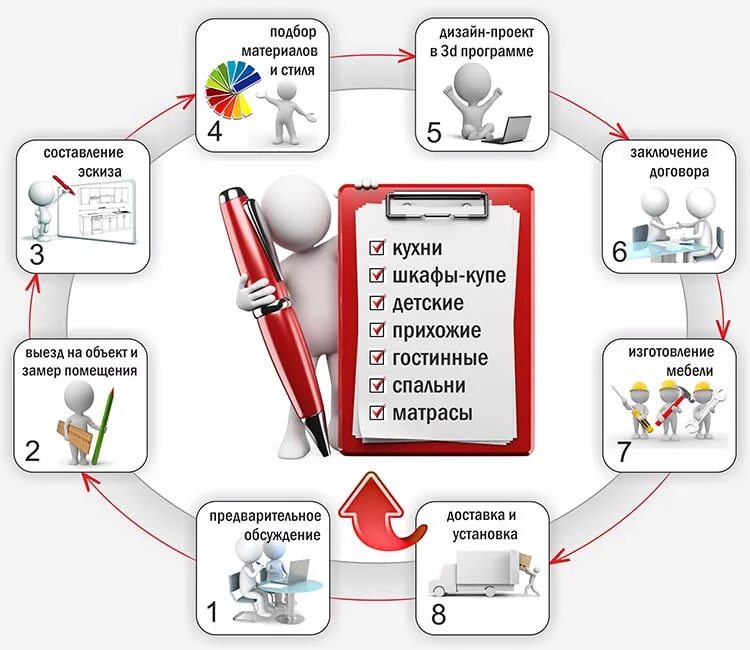 Исполненные заказы. Этапы заказа мебели. Мебель на заказ в процессе. Стадии выполнения заказа. Индивидуальный заказ.