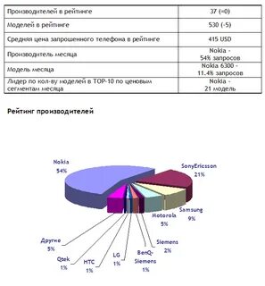 Рейтинг фабрик производителей