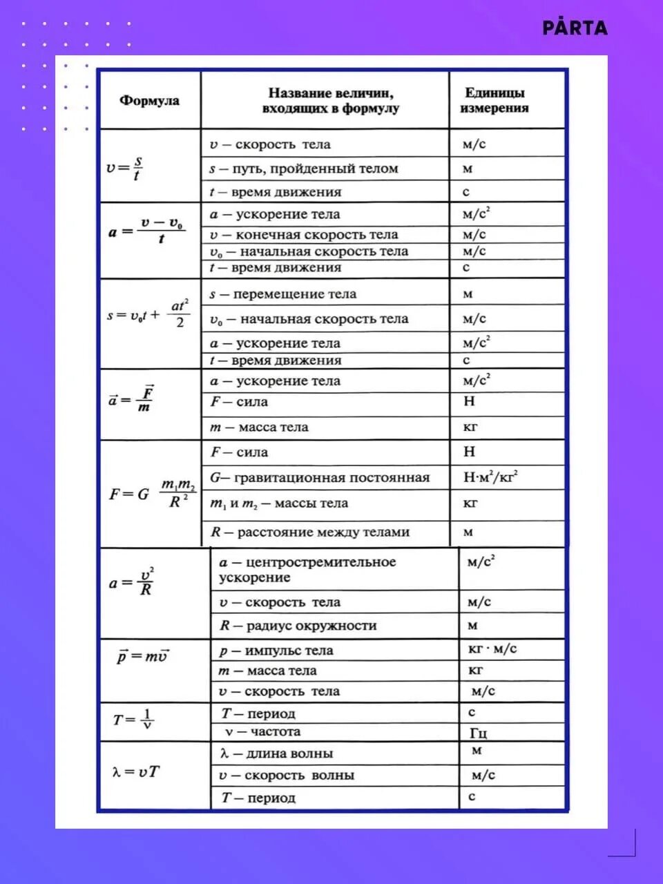 План урока по физике 9 класс. Формулы физика 11 класс ЕГЭ. Формулы по физике 11 класс ЕГЭ. Основные формулы для решения задач по физике таблица. Основные формулы ОГЭ физика.