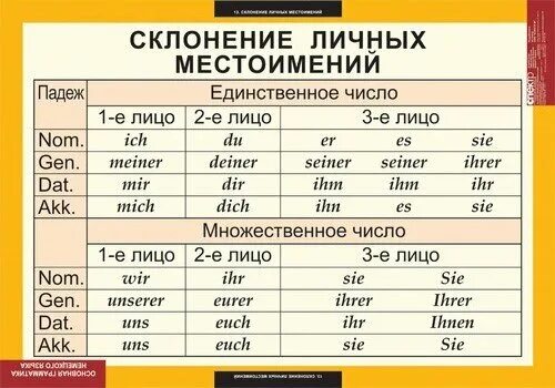 Склонение личных местоимений в немецком языке таблица. Спряжение личных местоимений в немецком языке таблица. Склонение местоимений в немецком языке таблица. Личные местоимения в немецком языке склонение.