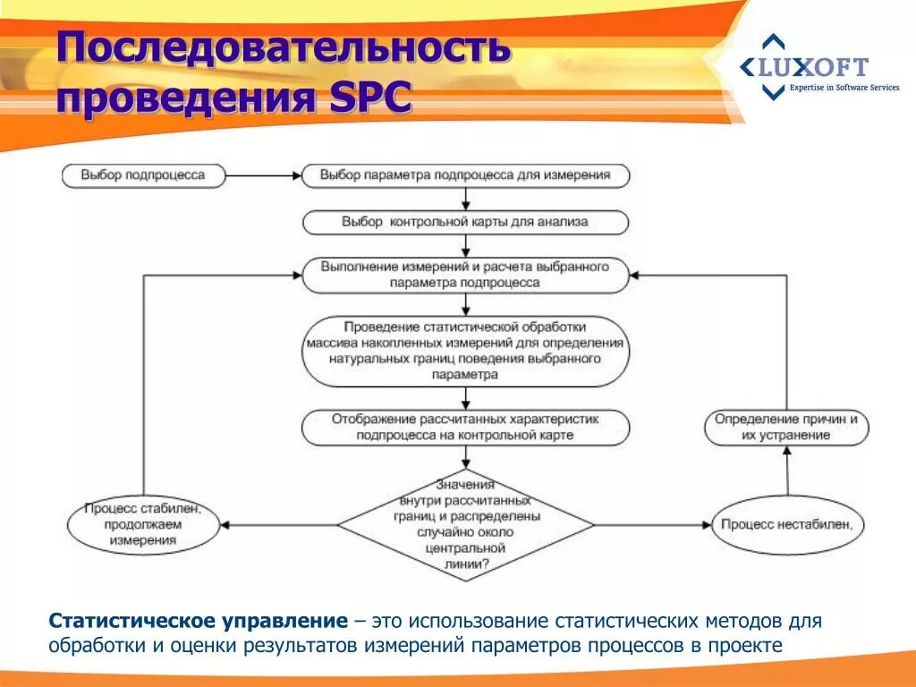 Статистическое управление процессами SPC. Порядок проведения статистической обработки. Последовательность проведения анализа. Методы статистического управления SPC. Порядок проведения проверочной работы