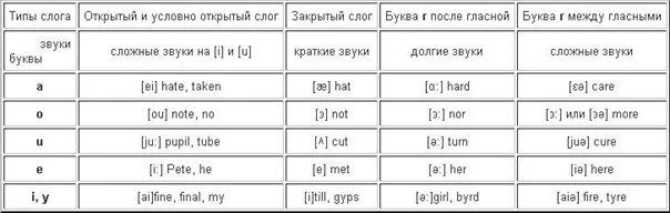 3 Тип слога в английском языке. Открытый Тип слога в английском. Типы чтения гласных в английском языке. Закрытый Тип слога в английском.