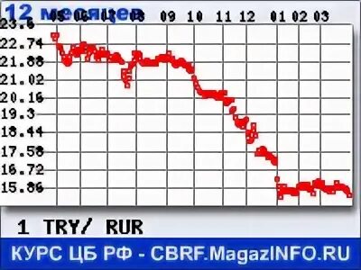 Курс обмена доллары в лиры