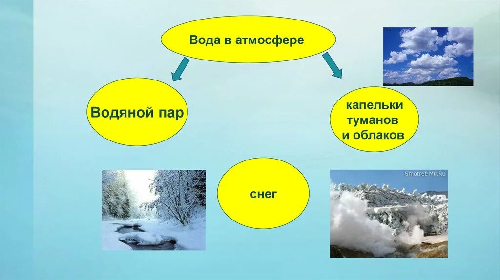 К воде в атмосфере относятся. Вода в атмосфере. Водяной пар в атмосфере облака и атмосферные осадки. Пары воды в атмосфере. Вода в атмосфере кратко.