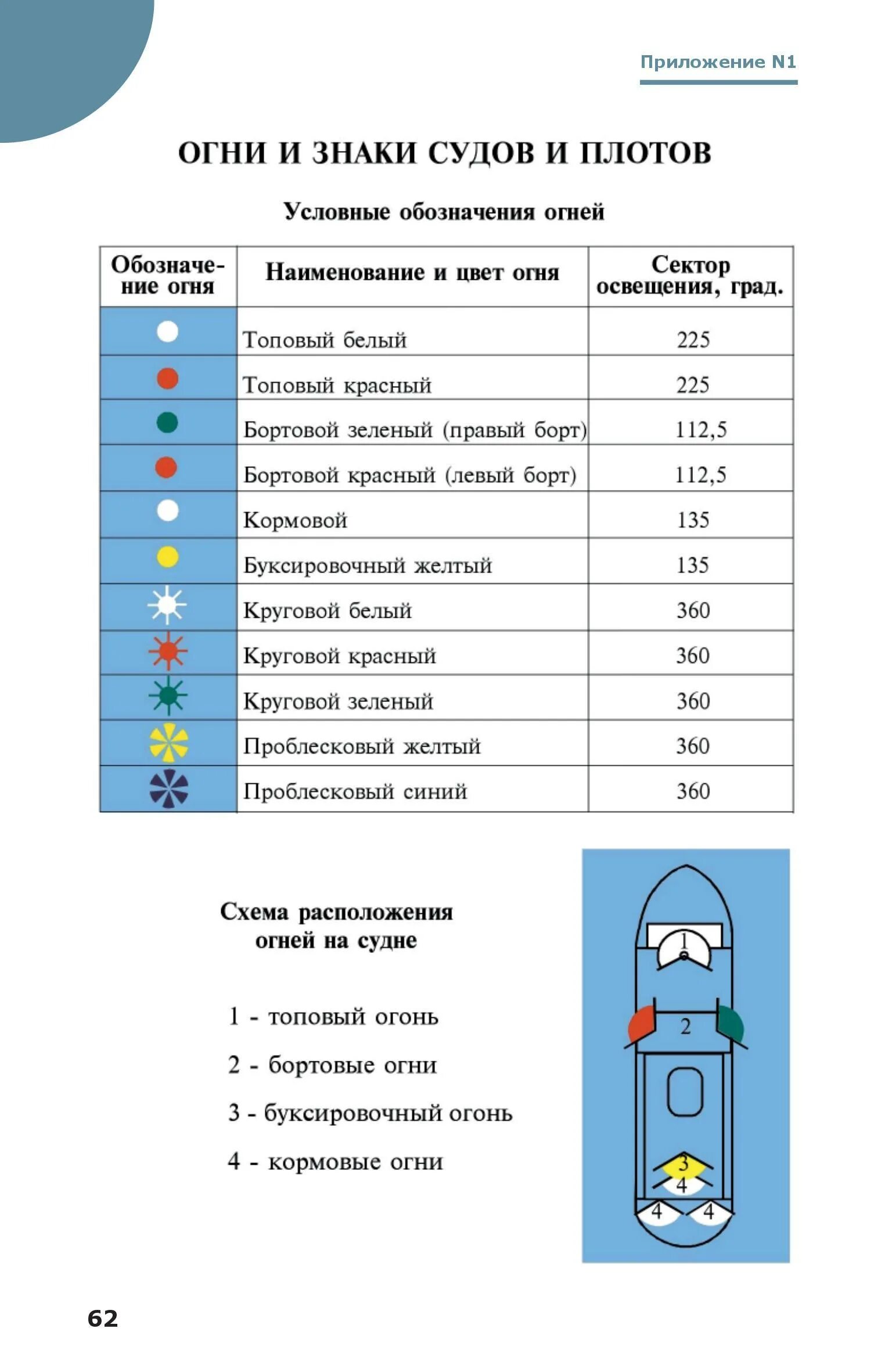 Огни и знаки судов на ввп. Визуальная сигнализация на судах ввп. судовые огни на ввп. знаки визуальной сигнализации на судне.