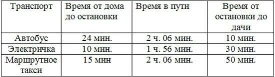 Автобус был в пути 3 ч. От дома до дачи можно доехать на автобусе на электричке. время в пути автобуса. время в пути.
