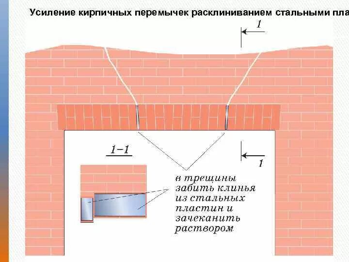 Ремонтная перемычка. Перемычки в кирпичной стене несущие. Металлические перемычки в стенах 510мм. Клинчатая перемычка из кирпича чертеж. Перемычки в кирпичных стенах.