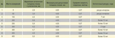 Допустимый размер откола