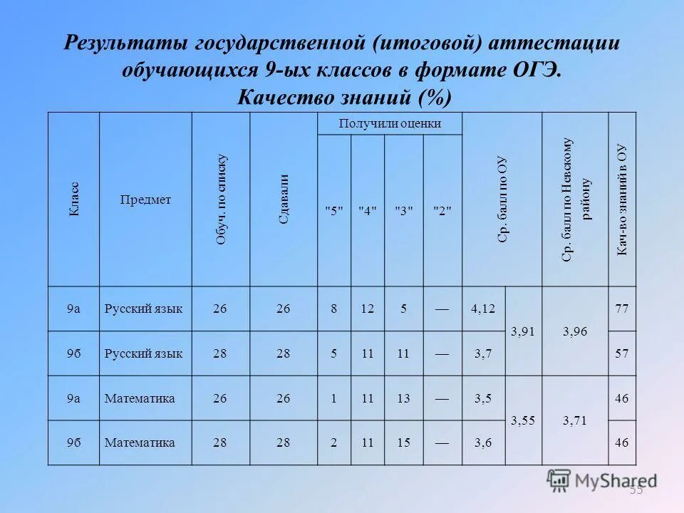 Итоговые отметки по предметам " русский язык", " математика". Итоговые оценки 1 класс по предметам. График проведения итоговой аттестации в школе. Диагностическая работа в формате ОГЭ.