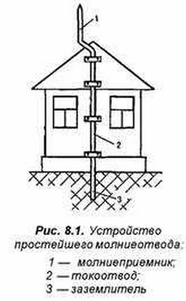 Заземленный молниеотвод. Схема стержневой молниезащиты. Схема заземления молниеотвода. Схема заземления молниезащиты кровли. Заземление и молниезащита в частном доме схема.