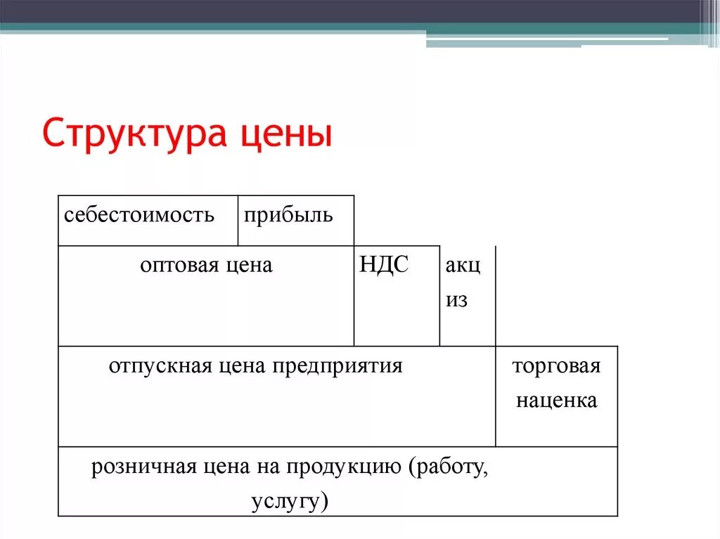 Состав и структура цены. Структура цены товара. Структура розничной цены товара. Схема структуры стоимости. Элементы оптовой цены