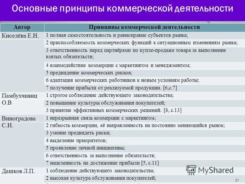 Функции в коммерческой или иной